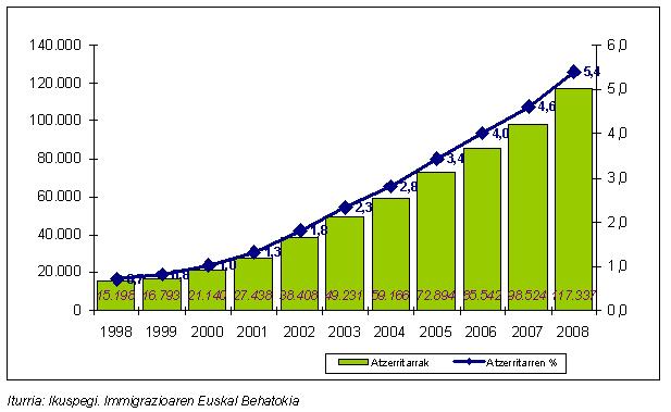 Biztanle atzerritarren bilakaerari buruzko grafikoa